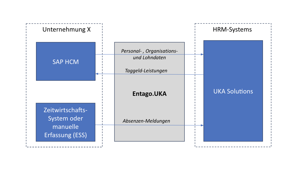 UKA, uka-schnittstelle, uka solutions und carema, absenzenmeldungen