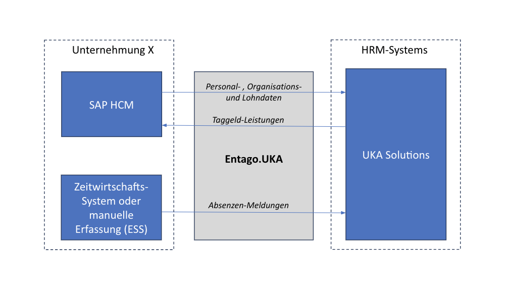 UKA, uka-interface, uka solutions and carema